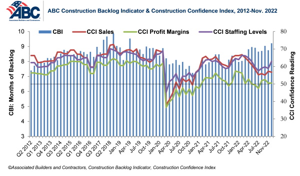 (ABC) reports that its US Construction Backlog Indicator increased to 9.2 months in November